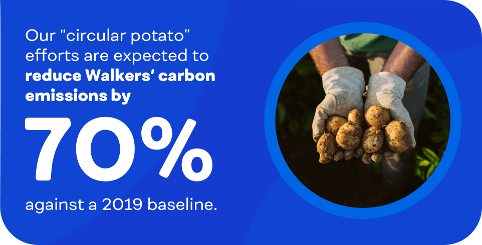 Our “circular potato” efforts are expected to reduce Walkers’ carbon emissions by 70% against a 2019 baseline.