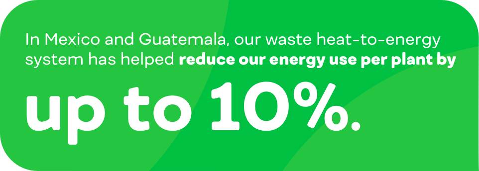 In Mexico and Guatemala, our waste heat-to-energy system has helped reduce our energy use per plant by up to 10%.