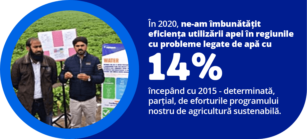 In 2020, we improved our water-use efficiency by 14% in HWR regions since 2015 – driven, in part, by the efforts of our Sustainable Farming Program.