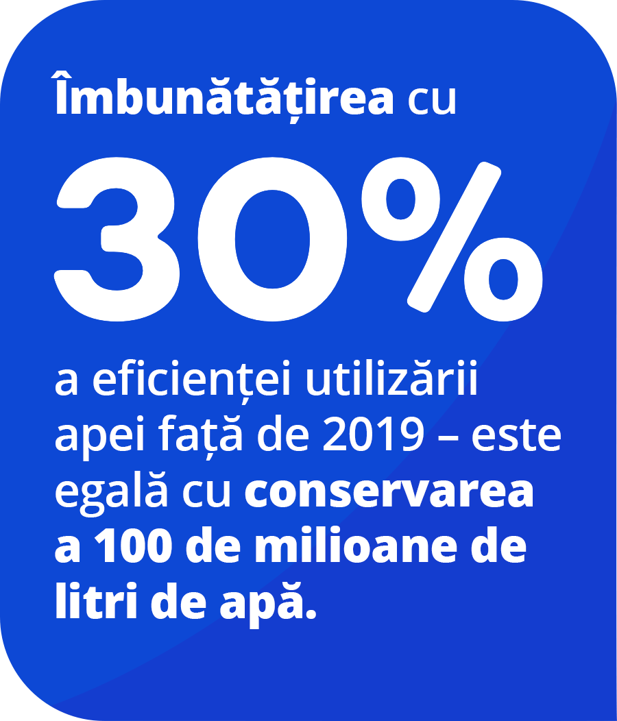 30% improvement in water-use efficiency versus 2019 – equal to conservation of 100 million liters of water.