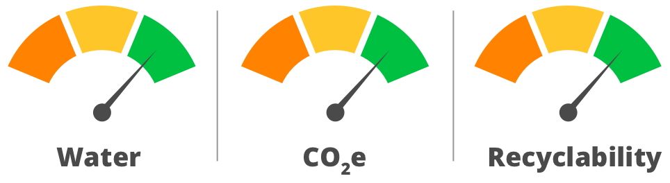 2019 report of needles moving on Water, CO2e, Recyclability